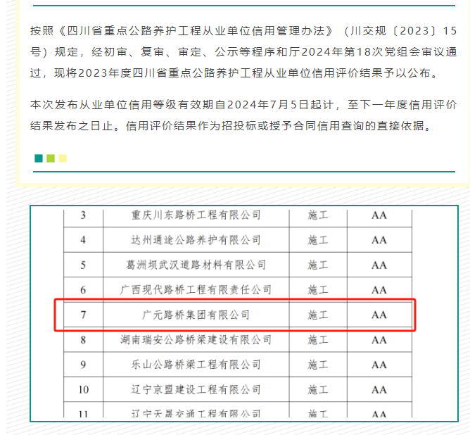 喜報|路橋集團獲評2023年度四川省重點公路養(yǎng)護工程從業(yè)單位信用AA級